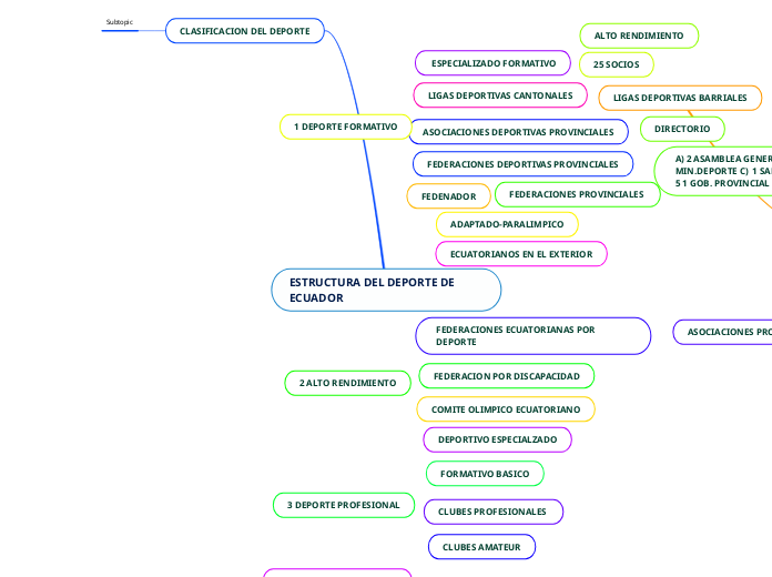 ESTRUCTURA DEL DEPORTE DE ECUADOR 