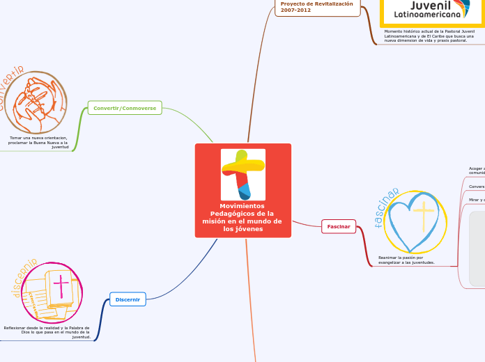 Movimientos Pedagógicos de la misión en el mundo de los jóvenes