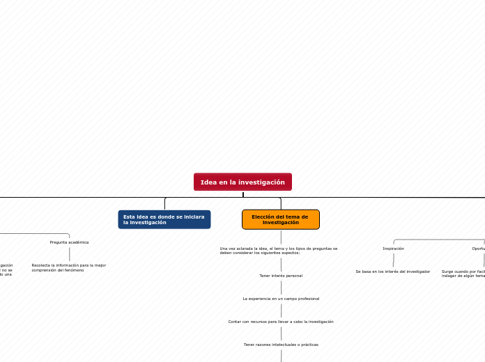 Idea en la investigación - Mapa Mental