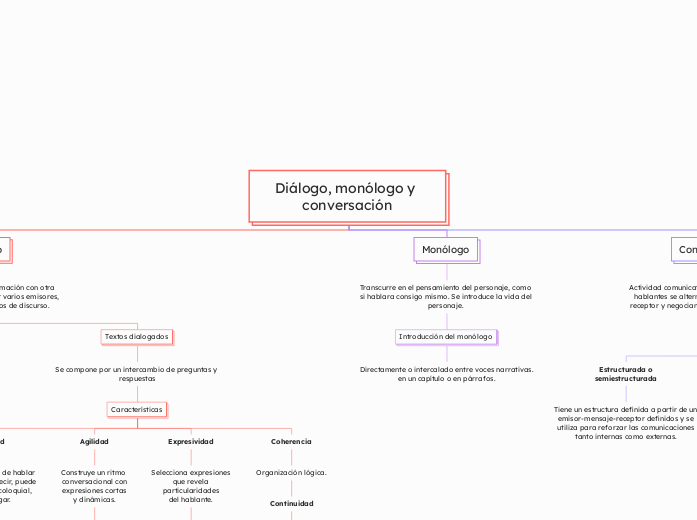 Diálogo, monólogo y conversación