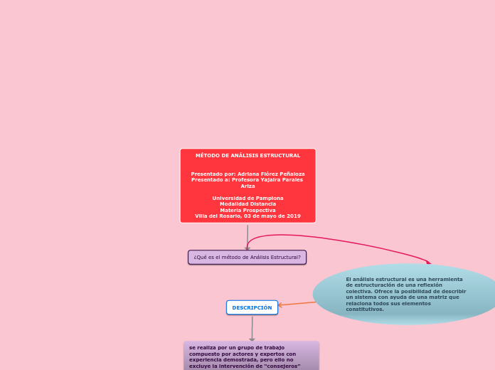 MÉTODO DE ANÁLISIS ESTRUCTURAL


Presen...- Mapa Mental