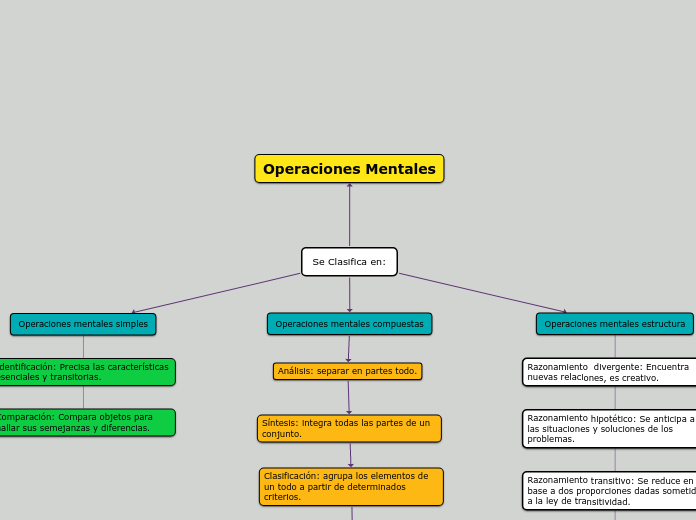 Mapa Mental Operaciones Mentales