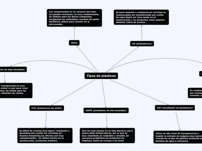 Tipos de plásticos