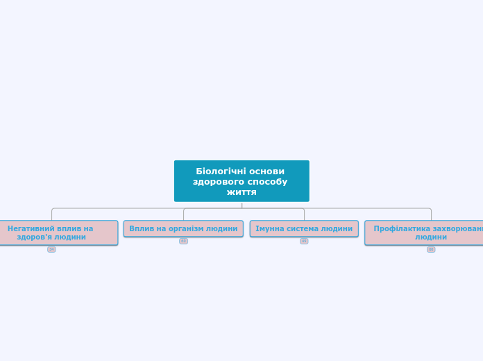 Біологічні основи здорового спос...- Мыслительная карта