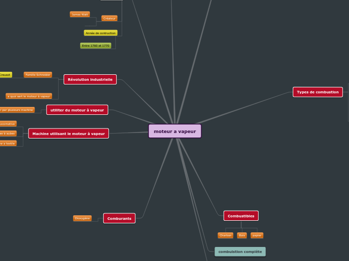 moteur a vapeur - Carte Mentale