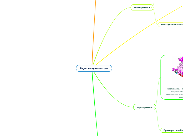 Виды визуализации - Мыслительная карта