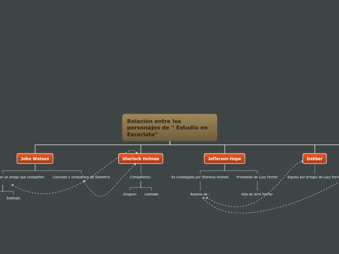 Relación entre los personajes de " Estu...- Mapa Mental