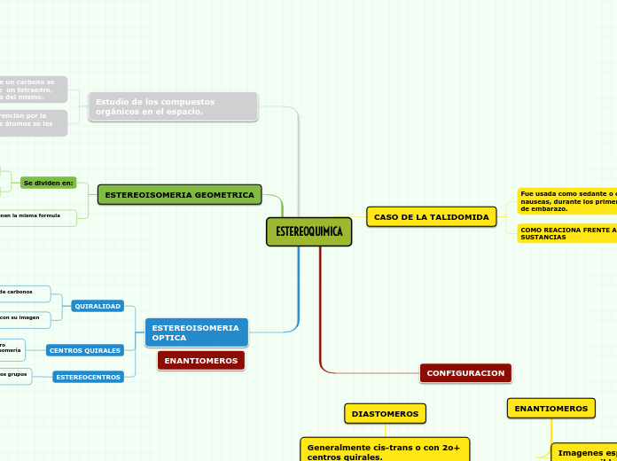 ESTEREOQUIMICA - Mapa Mental