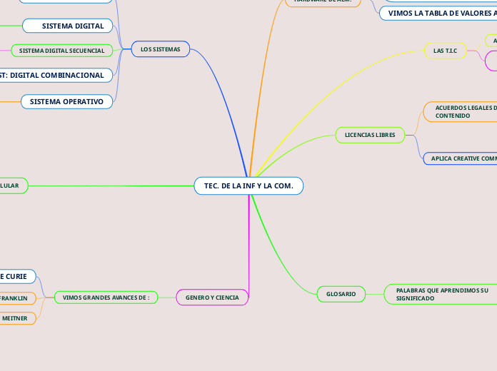 TEC. DE LA INF Y LA COM.