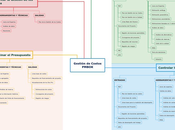 Gestión de Costos
PMBOK