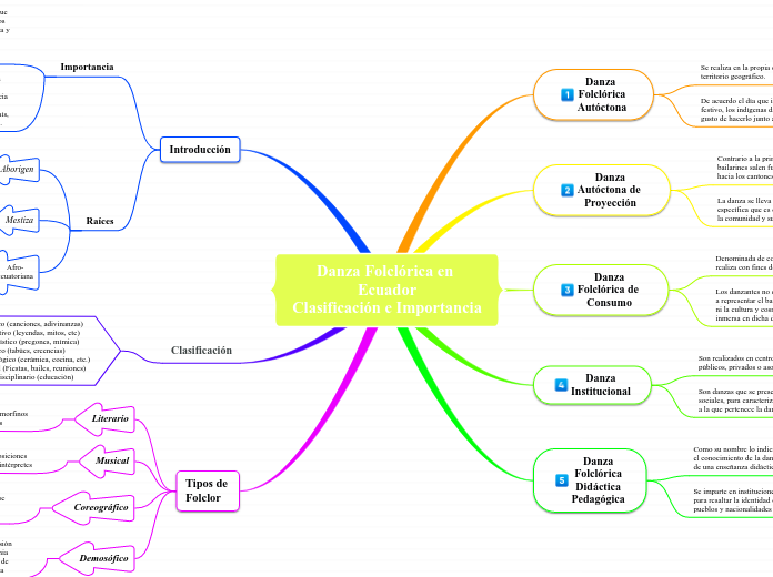 Danza Folclórica en Ecuador
Clasificaci...- Mapa Mental