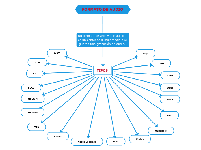 FORMATO DE AUDIO