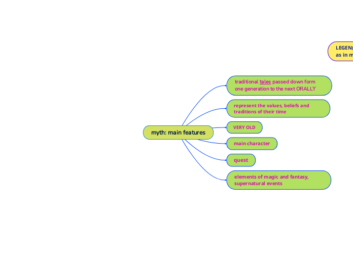 myth: main features - Mind Map