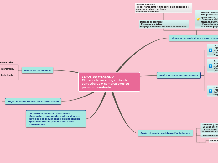TIPOS DE MERCADO                      E...- Mapa Mental