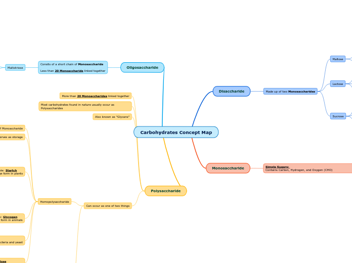 Carbohydrates Concept Map