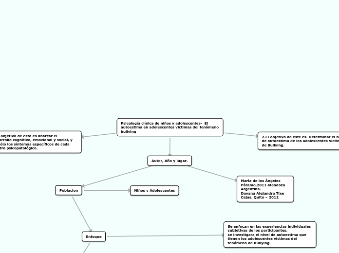 Psicología clínica de niños y adolescentes-  El autoestima en adolescentes victimas del fenómeno  bullying