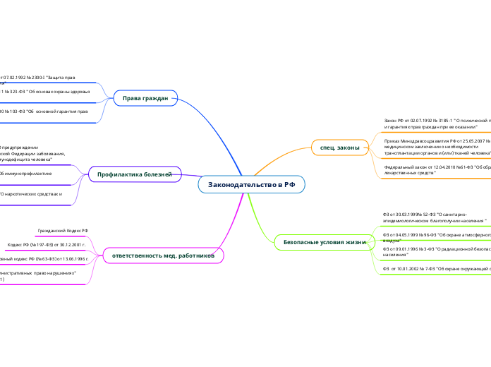 Законодательство в РФ - Мыслительная карта