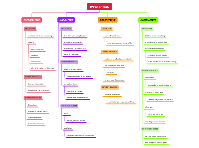 types of text.