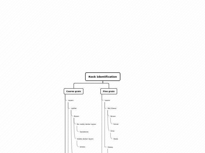 Tree organigram