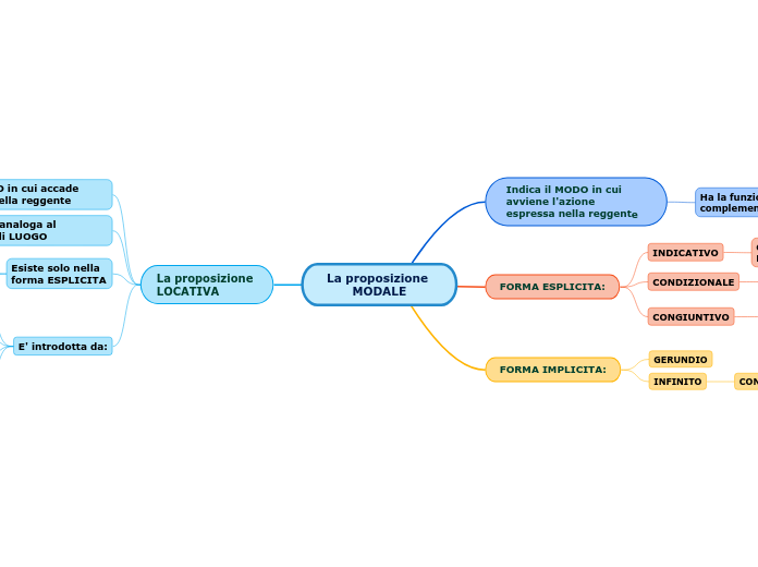 La proposizione MODALE