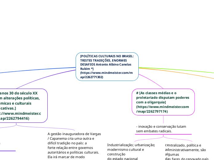 [POLÍTICAS CULTURAIS NO BRASIL: TRISTES...- Mapa Mental