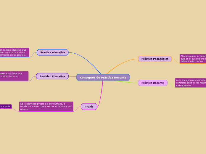 Conceptos de Práctica Docente - Mapa Mental