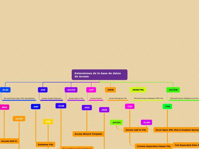 Organigrama arbol