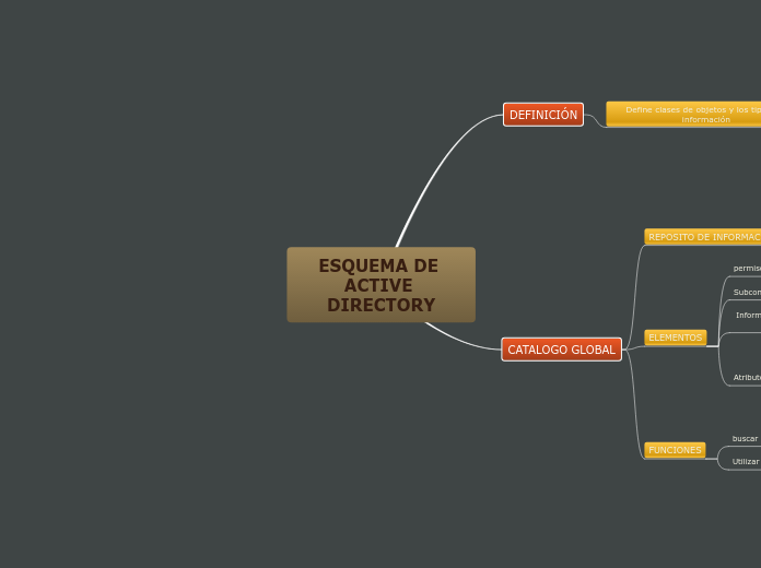 ESQUEMA DE ACTIVE DIRECTORY - Mapa Mental