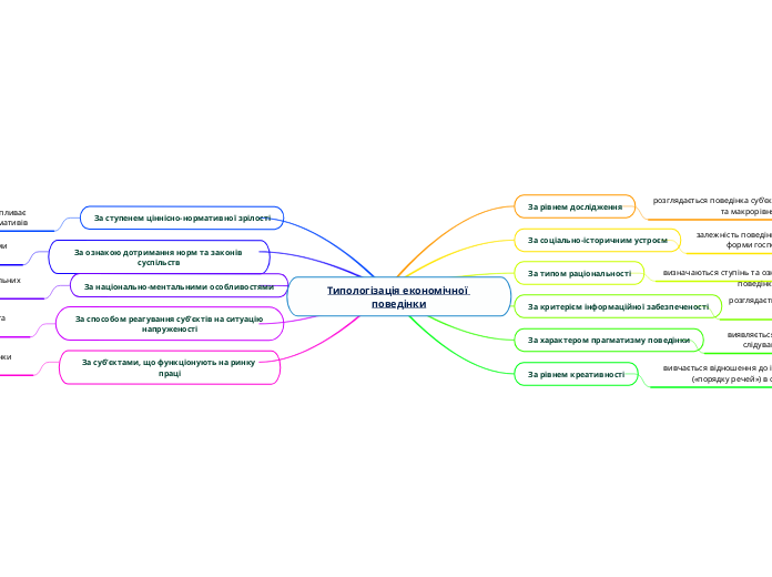 Типологізація економічної поведінки
