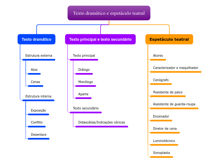 Organigrama em árvore