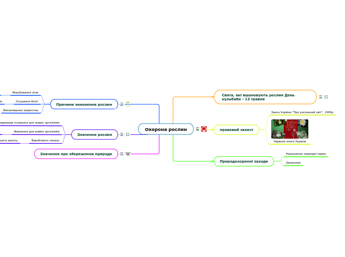 Охорона рослин - Мыслительная карта