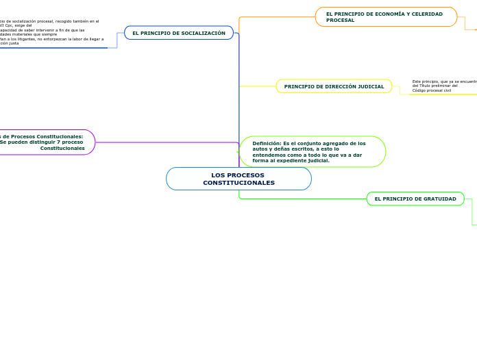 LOS PROCESOS CONSTITUCIONALES