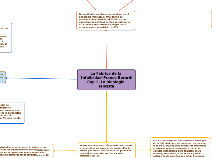 La Fábrica de la Infelicidad-Franco Ber...- Mapa Mental