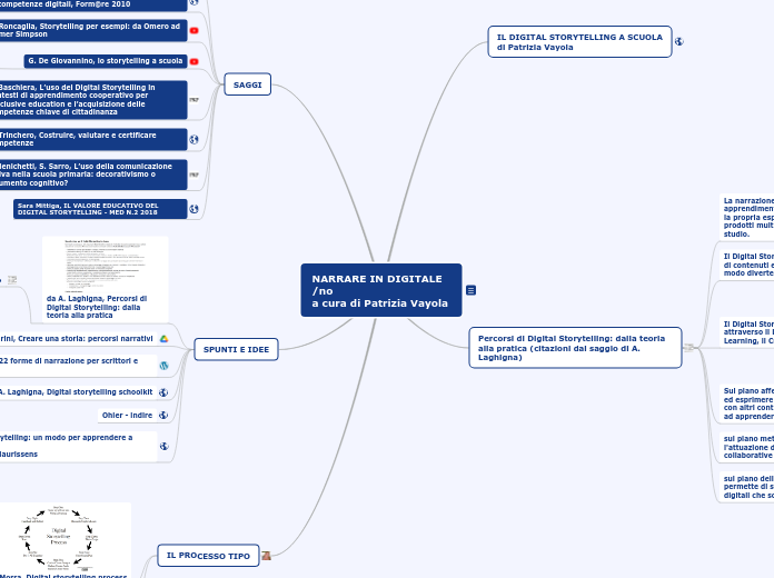 NARRARE IN DIGITALE /no
a cura di Pat...- Mappa Mentale