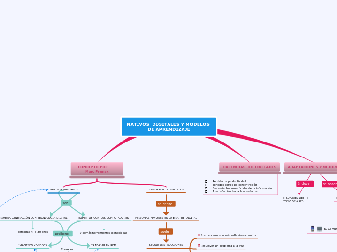 NATIVOS  DIGITALES Y MODELOS DE APRENDIZAJE