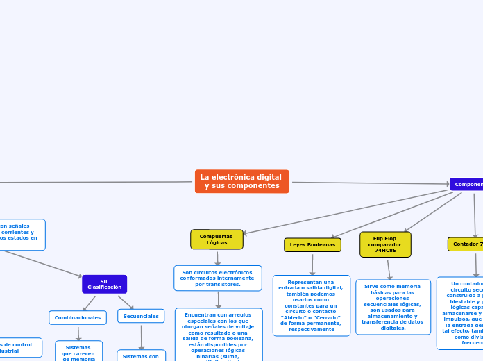 La electrónica digital y sus componentes