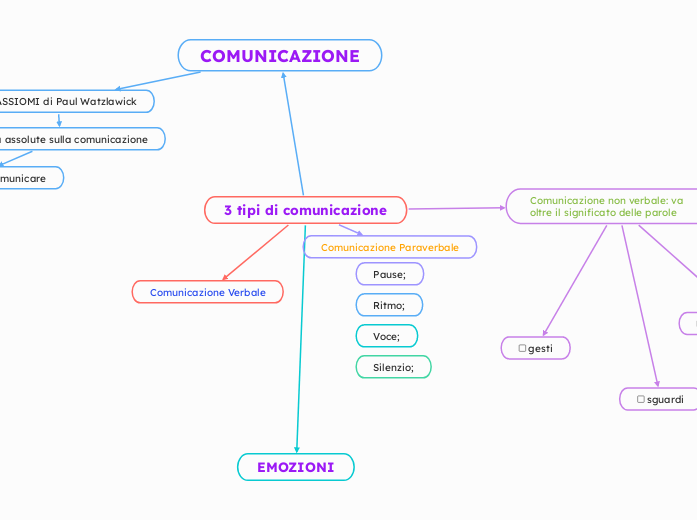 3 tipi di comunicazione