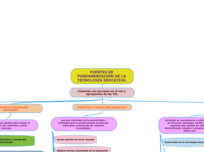 FUENTES DE FUNDAMENTACIÓN DE LA TECNOLOGÍA EDUCATIVA.