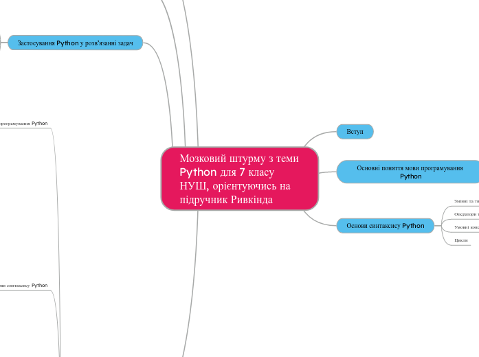 Мозковий штурм з теми Python для 7 класу НУШ (підручник Ривкінда)