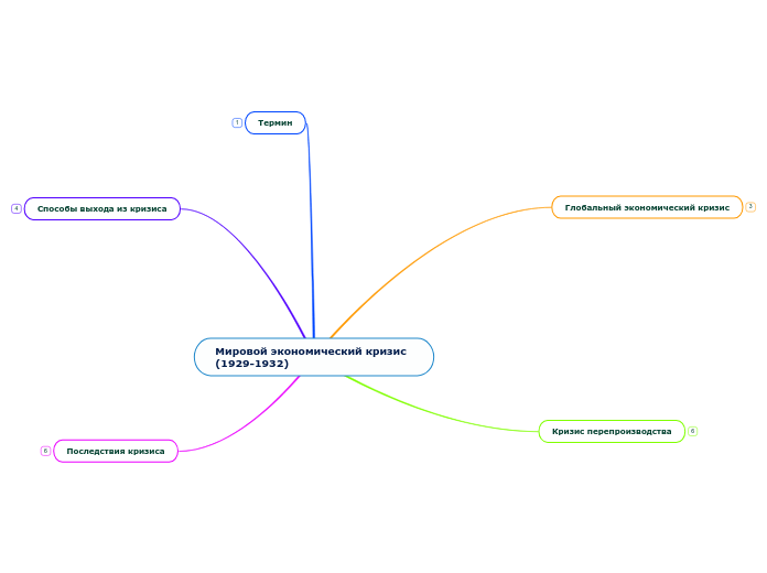 Мировой экономический кризис  (1929-1932)
