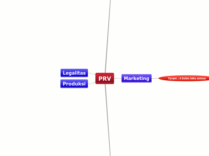 PRV - Mind Map