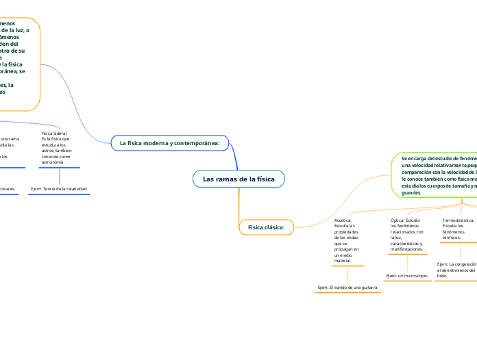 Las ramas de la física