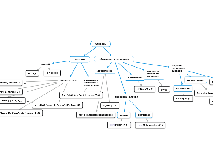 Словарь - Мыслительная карта