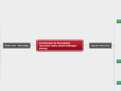 Sumbangan &amp; Pencapaian Tamadun India d...- Mind Map