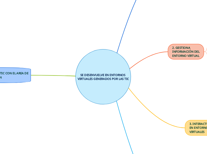 Mapa mental de las TIC