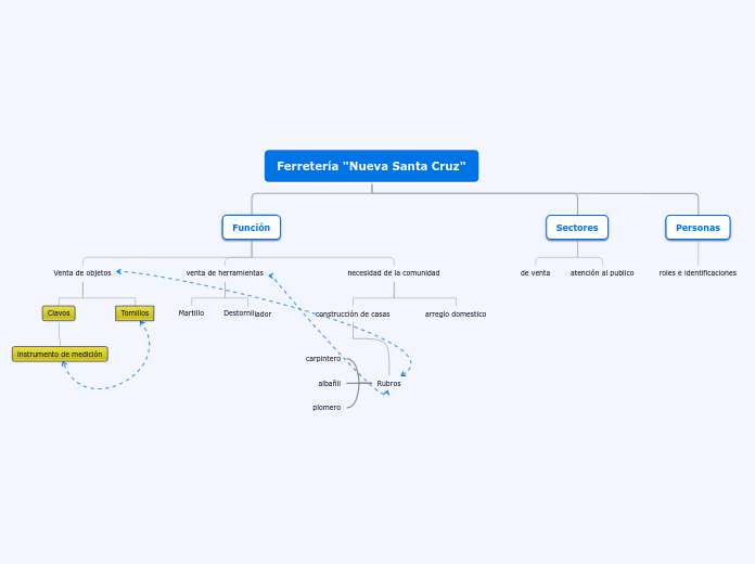Ferretería "Nueva Santa Cruz" - Mapa Mental