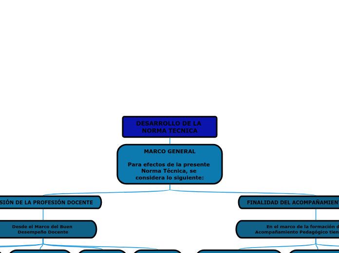 DESARROLLO DE LA NORMA TECNICA