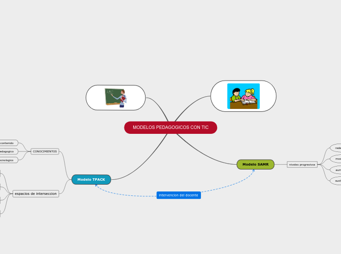 MODELOS PEDAGOGICOS CON TIC - Mapa Mental