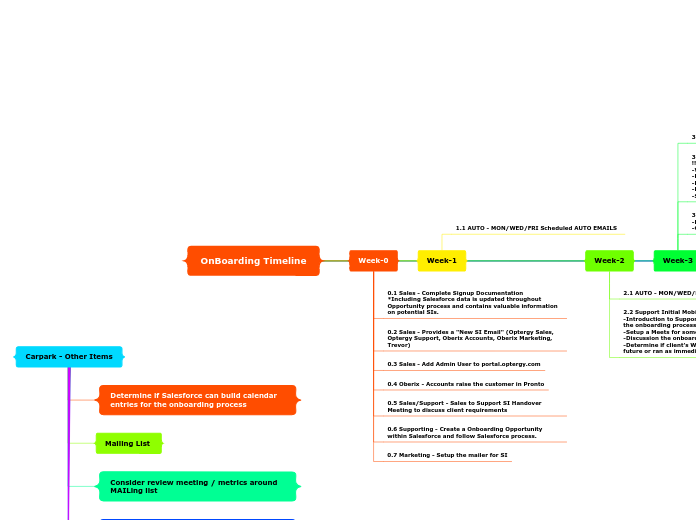 OnBoarding Timeline