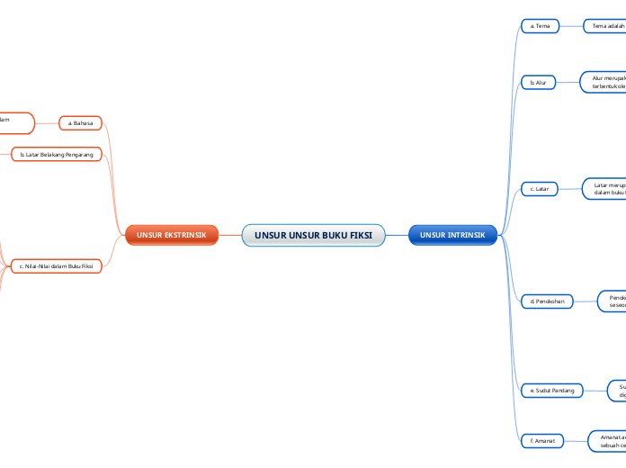 UNSUR UNSUR BUKU FIKSI - Mind Map